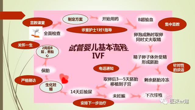 试管婴儿的长方案过程试管婴儿长方案成功率