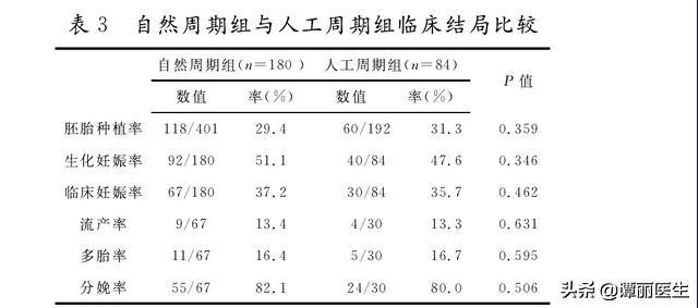 试管婴儿的自然周期