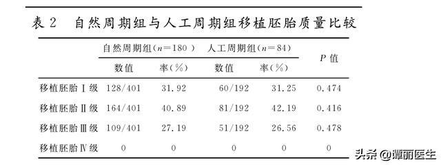 试管婴儿的自然周期