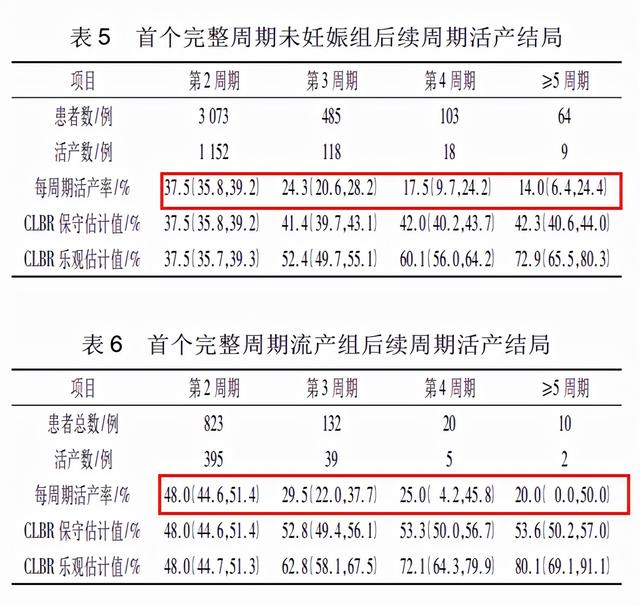 试管婴儿art 试管婴儿art