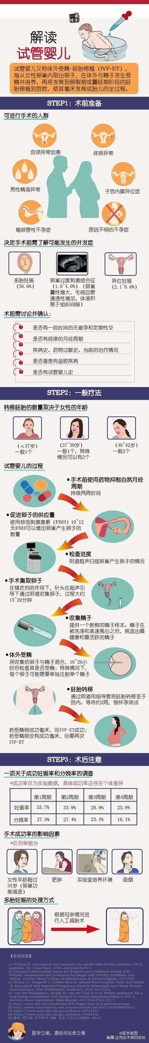 了解试管婴儿