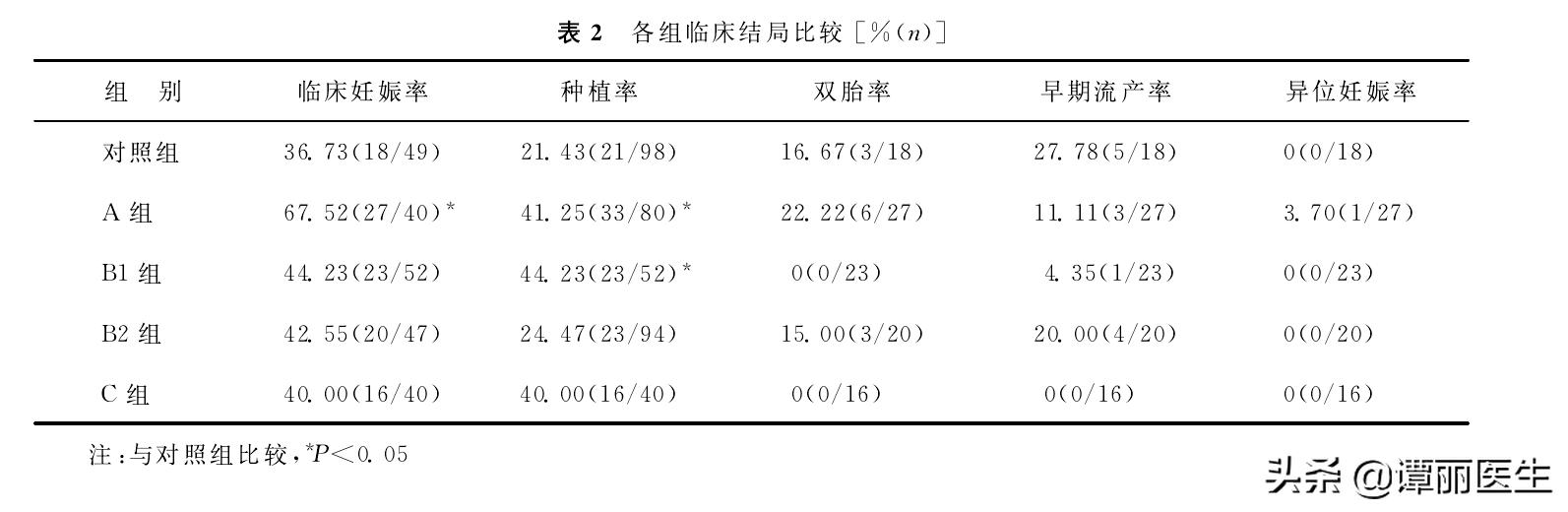 做试管婴儿不成功 做试管婴儿不成功