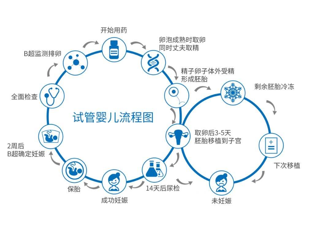 第三代试管婴儿费用多少重庆北部妇产医院试管婴儿怎么样