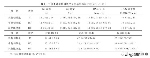 输卵管切除对试管婴儿 输卵管切除对试管婴儿
