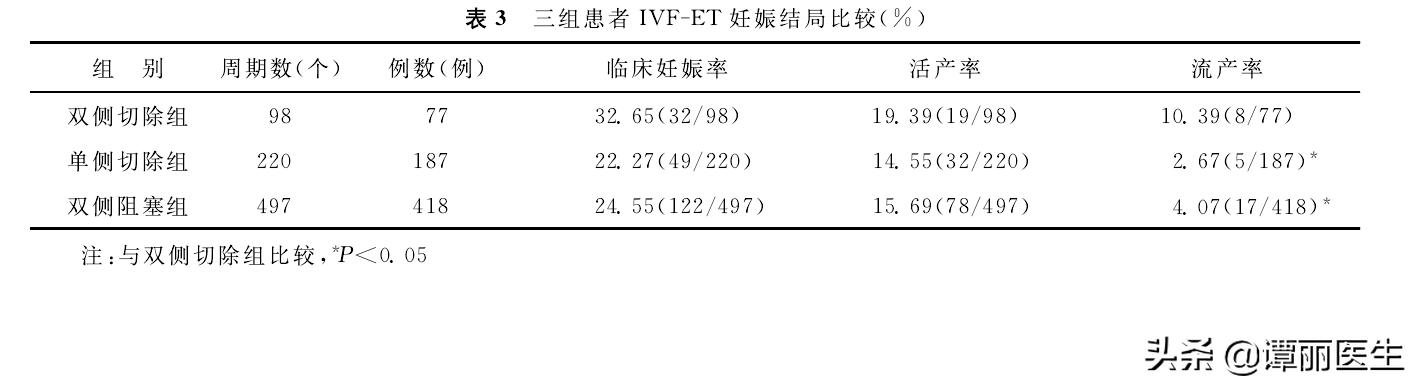 输卵管切除对试管婴儿 输卵管切除对试管婴儿