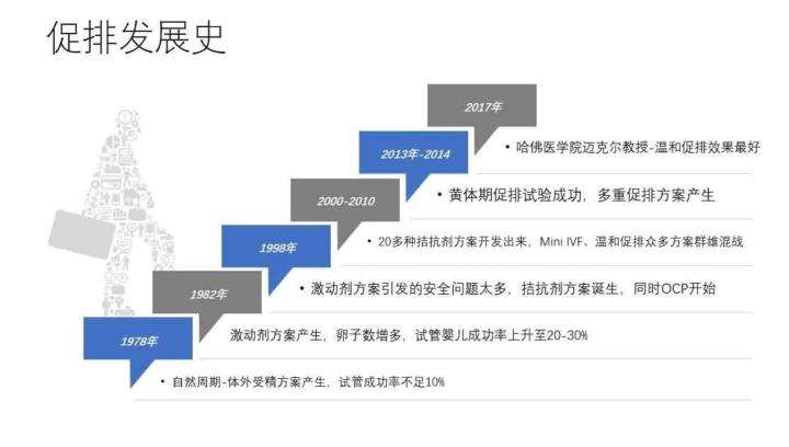 试管婴儿短方案长方案(试管短期方案和长期方案)