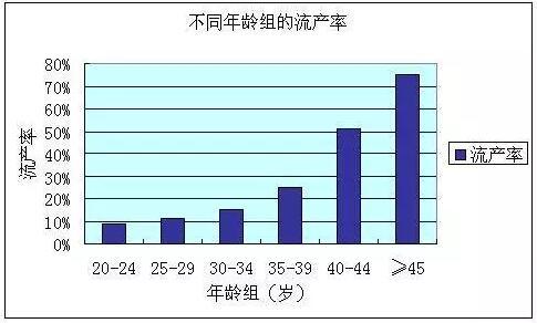试管婴儿流产率