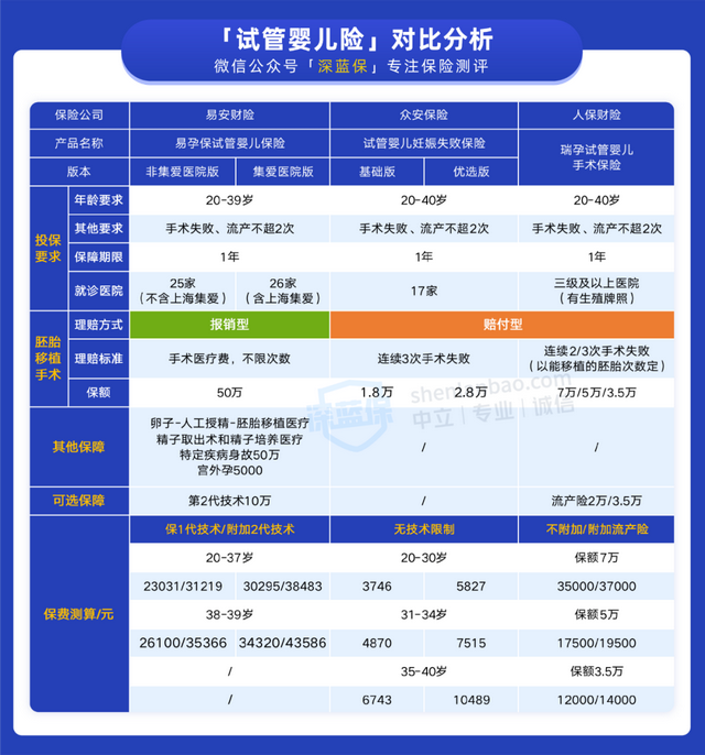 做试管婴儿可以买什么保险 做试管婴儿可以买什么保险