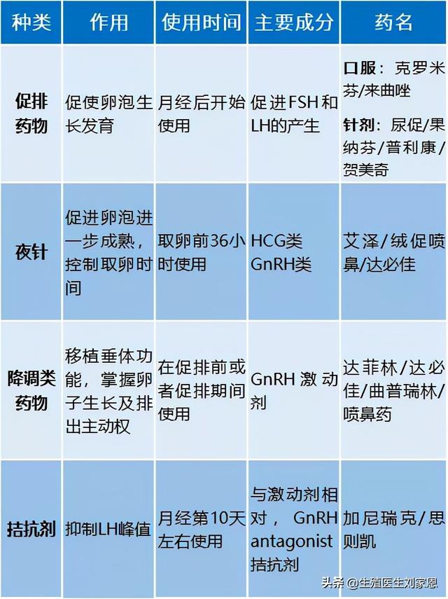试管婴儿促排要 试管婴儿促排要