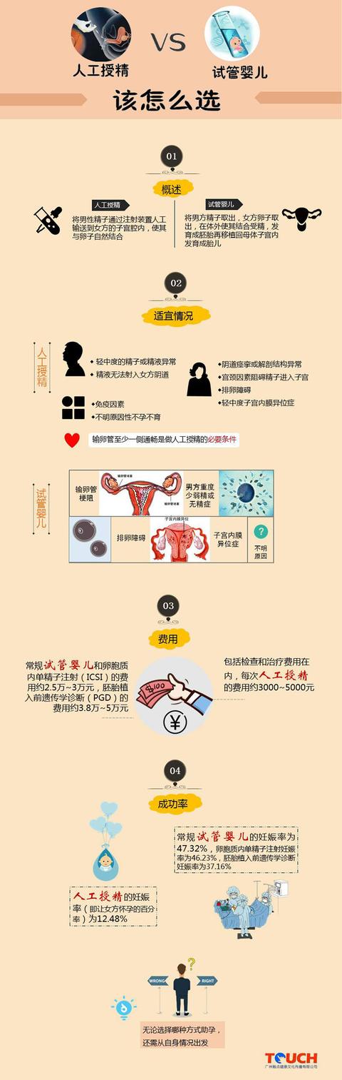 人工受孕好还是试管婴儿好人工授精跟试管哪个好