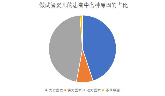 试管婴儿的流产率