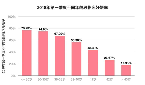 试管婴儿成功的机率 试管婴儿成功的机率