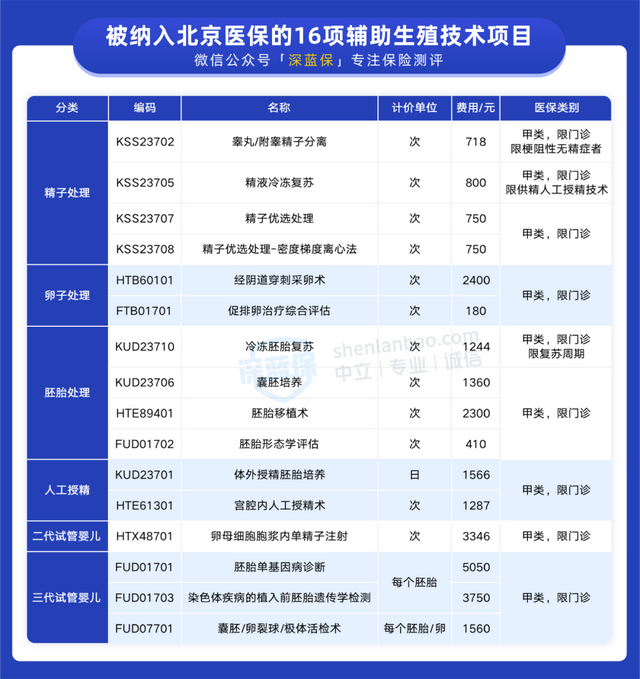 试管婴儿可以报销医保吗 试管婴儿可以报销医保吗