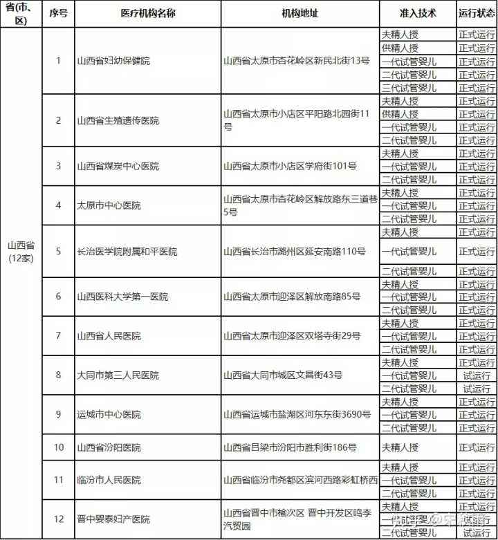 关于做试管婴儿的医院排名的信息