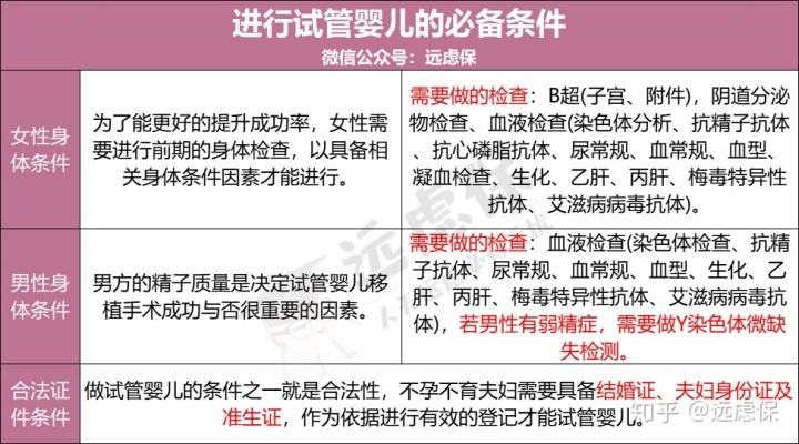 试管婴儿保险报销吗(试管婴儿能报生育保险)