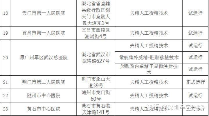 湖北省试管婴儿湖北哪里做试管婴儿最好