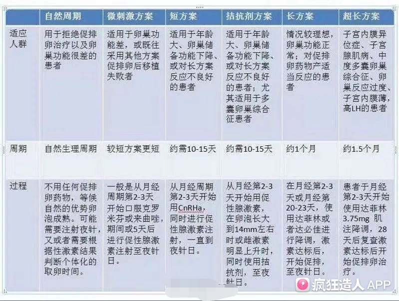 试管婴儿方案周期(试管婴儿人工周期用药)