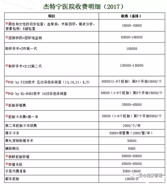 试管婴儿手术要多少钱的简单介绍