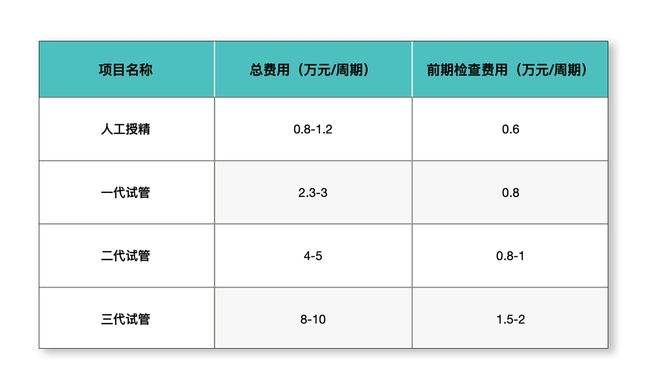 关于上海试管上海试管婴儿多少钱的信息