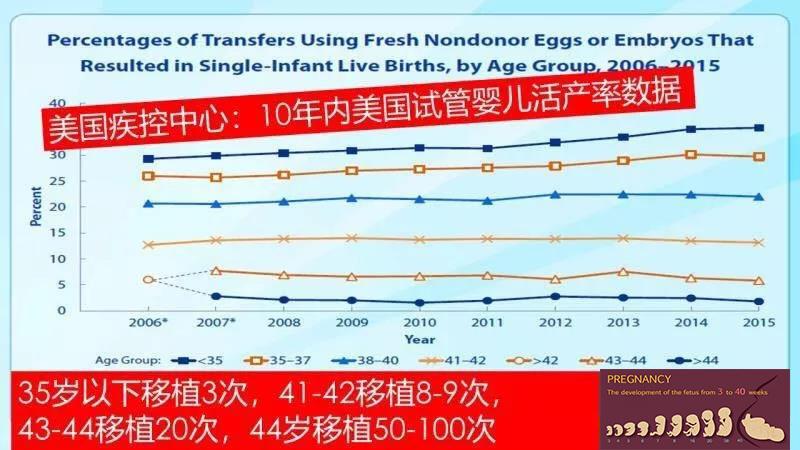 试管婴儿提高成功率(试管婴儿的利弊有哪些)