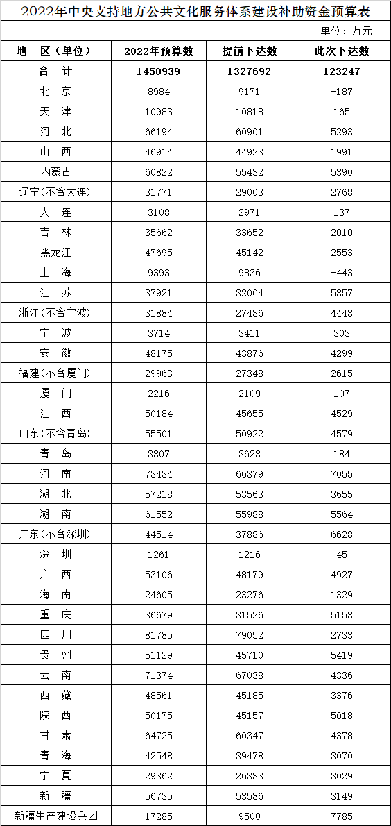 财政部累计下达145.1亿元资金 支持地方公共文化服务体系建设