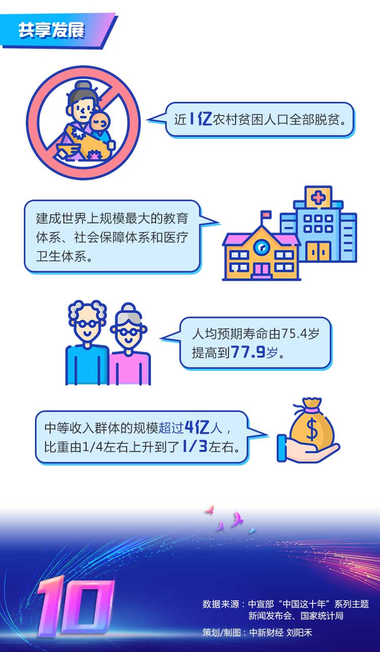 数说・非凡十年丨我国人均GDP翻番 接近高收入国家门槛