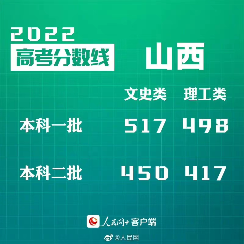 2022山西高考分数线发布：文史一本517分、理工一本498分