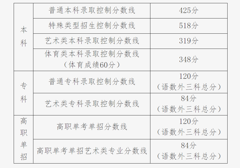 北京市2022年普通高等学校招生录取最低控制分数线出炉