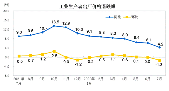 7月份PPI同比涨幅回落至4.2%环比下降1.3%