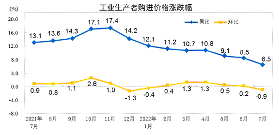 7月份PPI同比涨幅回落至4.2% 环比下降1.3%