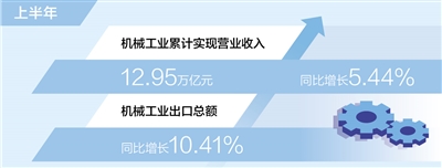 上半年机械工业累计实现营收12.95万亿元（新数据新看点）