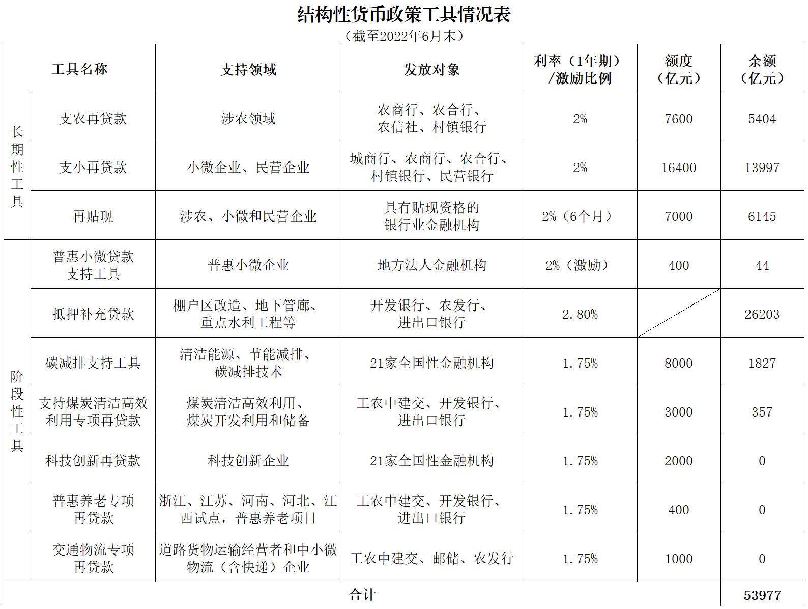 结构性货币政策工具有哪些？人民银行开课了！