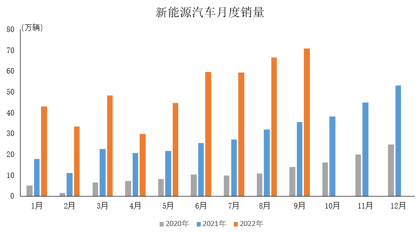 9月新能源汽车产销再创历史新高市场占有率达27.1%