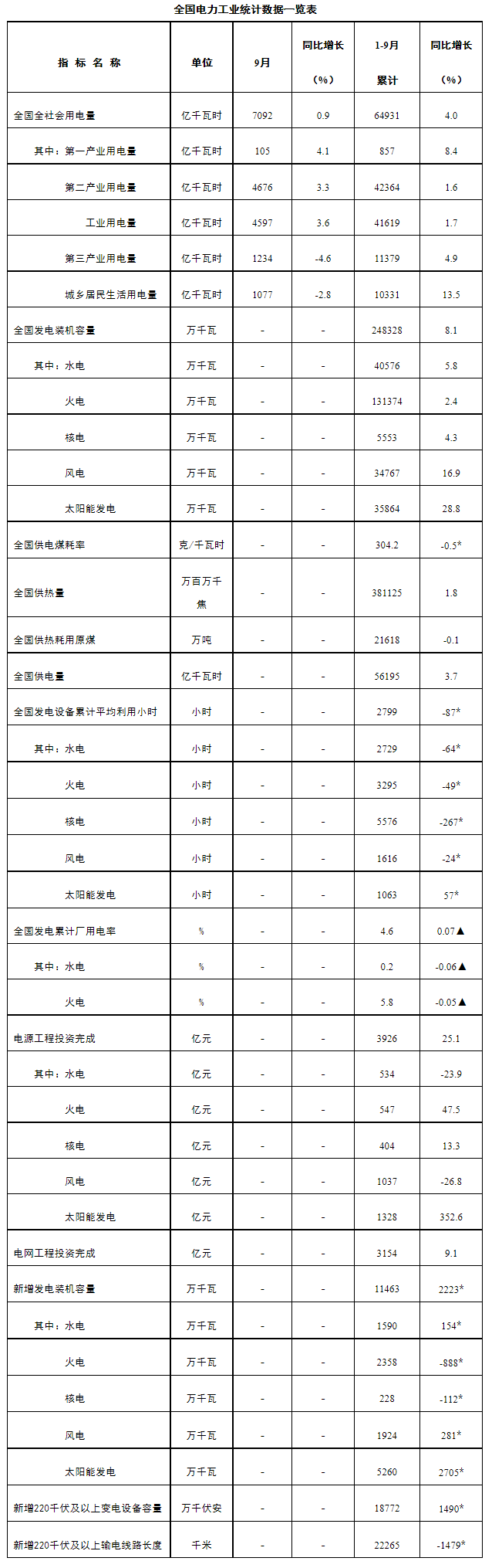 前9月我国累计发电装机容量约24.8亿千瓦同比增长8.1%