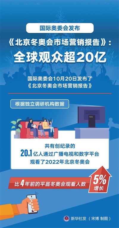 北京冬奥会全球观众人数破纪录（海外声音）