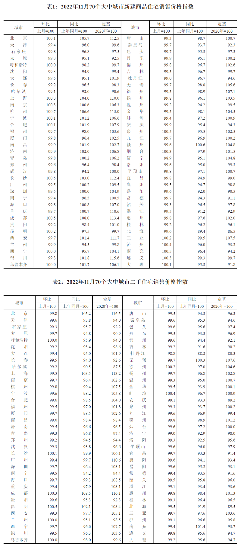 国家统计局：11月份商品住宅销售价格环比总体延续降势