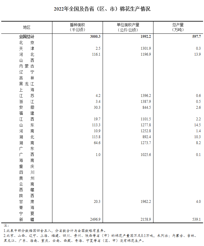 2022年我国棉花产量同比增长4.3% 单产有所提高