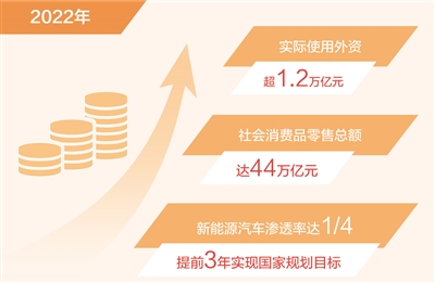 2022年实际使用外资首超1.2万亿元（新数据新看点）