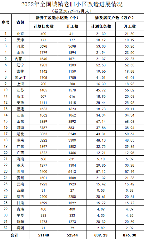 住房和城乡建设部：2022年全国新开工改造城镇老旧小区5.25万个