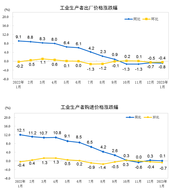1月份工业品价格整体继续下降PPI同比下降0.8%