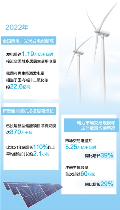 去年风电光伏发电量首次突破1万亿千瓦时