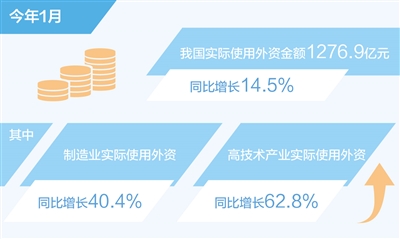 1月实际使用外资同比增长14.5%（新数据 新看点）