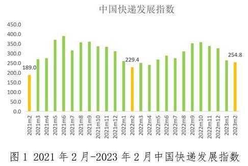 国家邮政局：2月中国快递发展指数为254.8同比提升11.1%