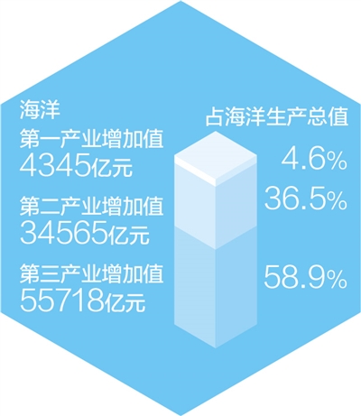 全国海洋生产总值超9万亿元（新数据 新看点）