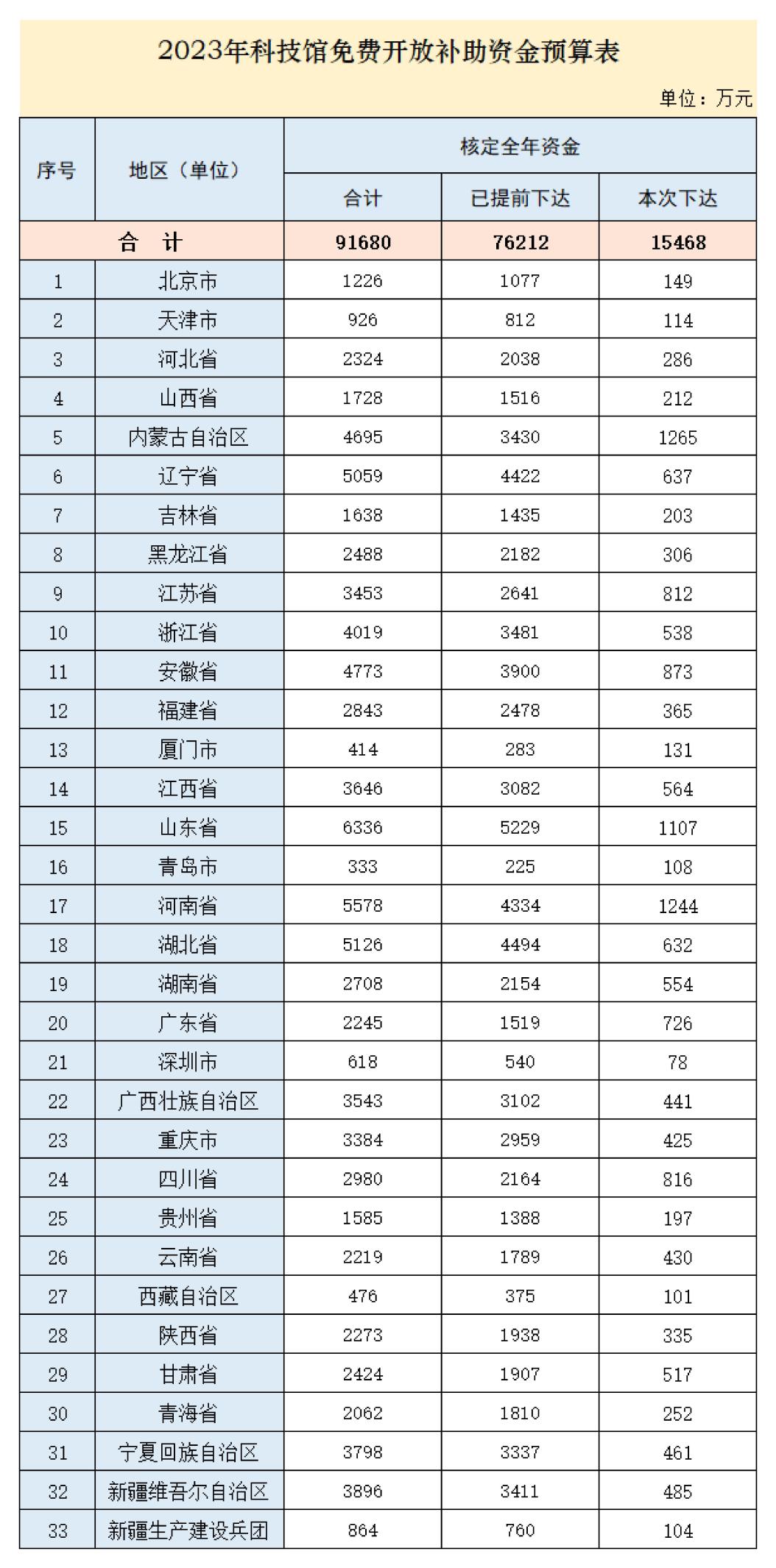 财政部下达科技馆免费开放补助资金全国核定预算91680万元