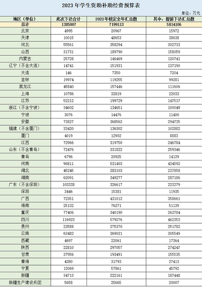中央财政助力教育高质量发展下达学生资助补助经费约719.9亿元