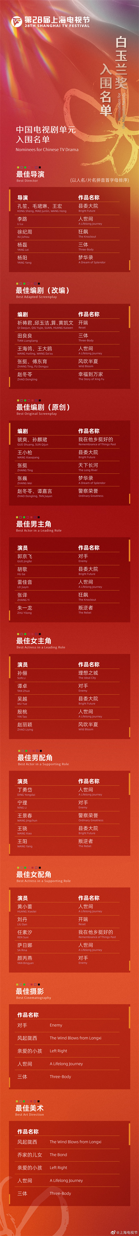 第28届上海电视节白玉兰奖入围名单揭晓 《人世间》《狂飙》等角逐最佳中国电视剧
