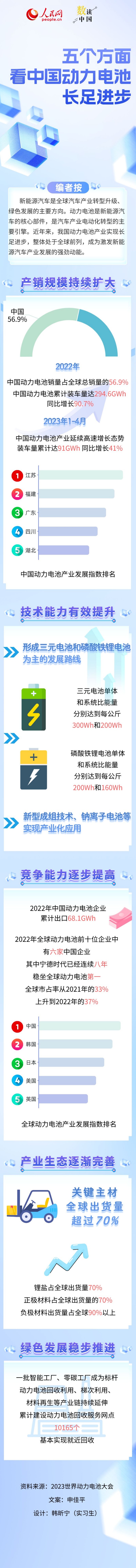 数读中国｜五个方面看中国动力电池长足进步