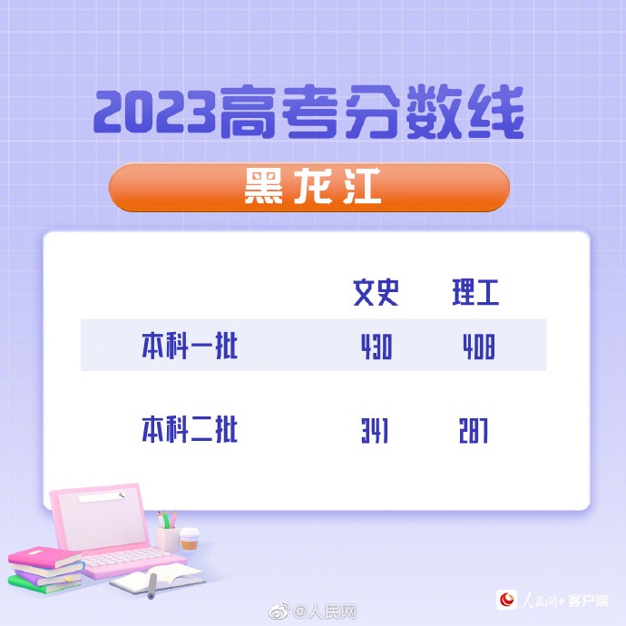 2023年黑龙江高考分数线公布：文史一本430分、理工一本408分