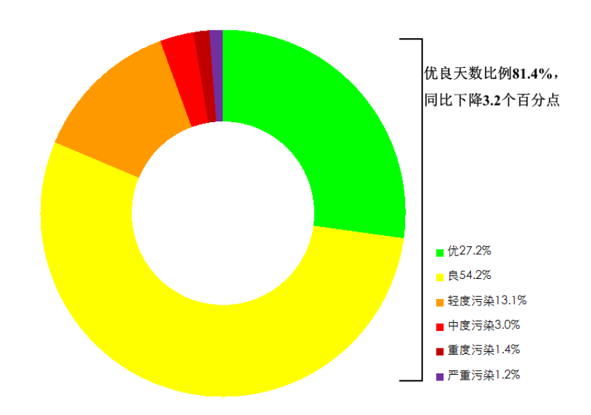 上半年重点城市空气质量排名公布：晋城等地变化情况相对较好